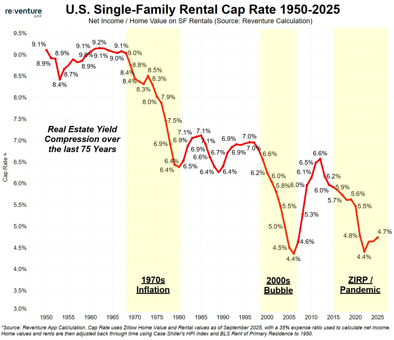Chart Of The Day History Of Rental Rates